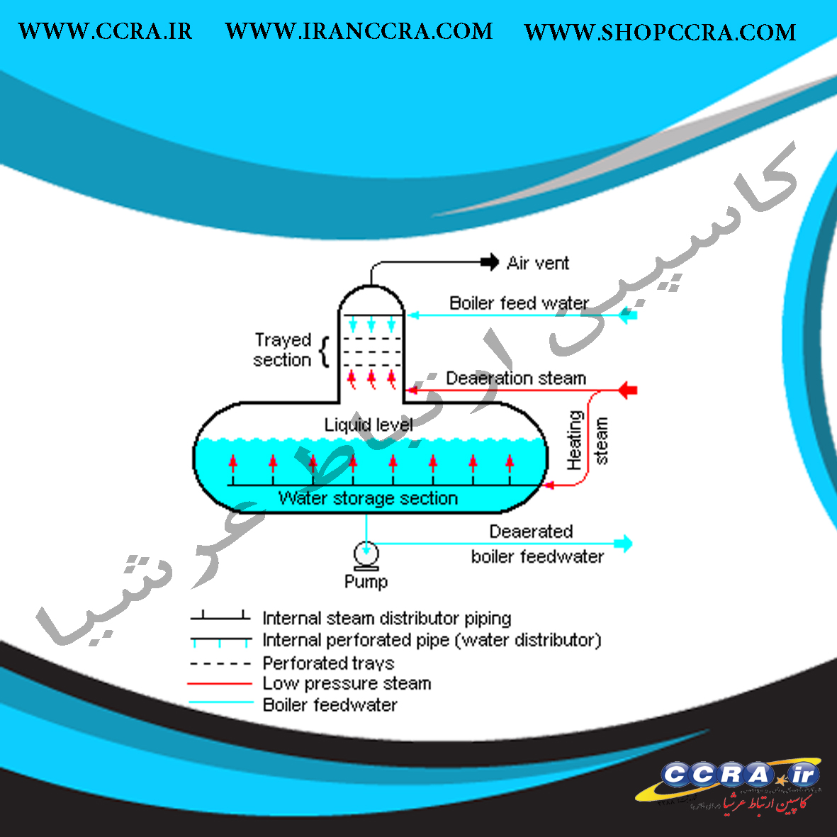 دستگاه دی اریتور  deaerator در سیستم های بخار صنعتی