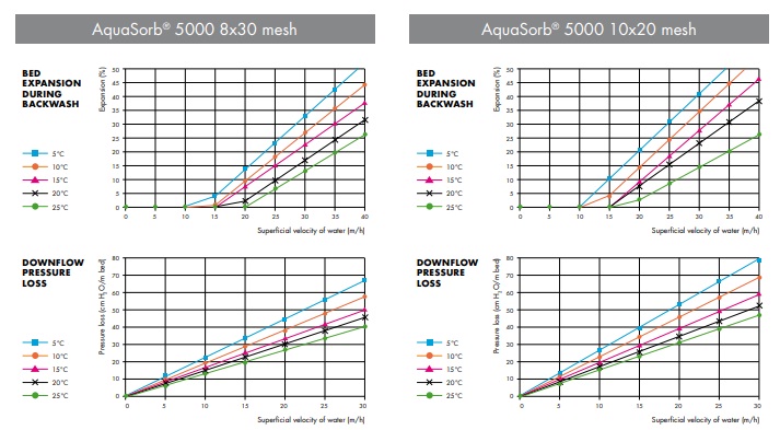 اطلاعات داده aquasorb 5000